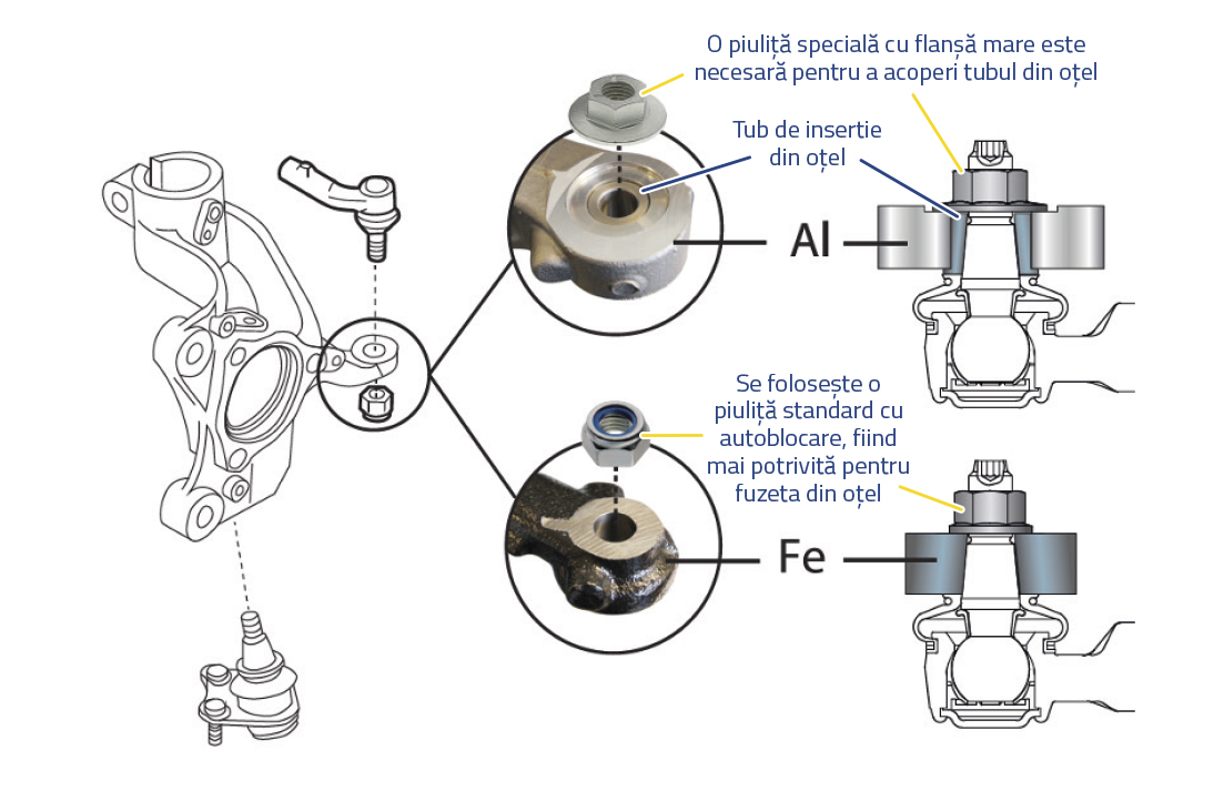 MOOG - Tipuri de montare a piulițelor de fuzetă