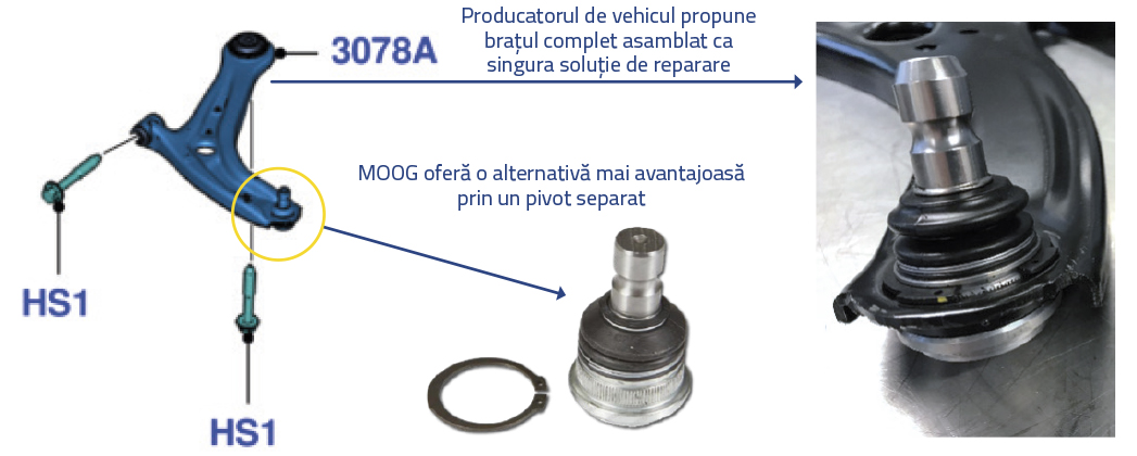 MOOG - Alternativă la pivotul presat individual